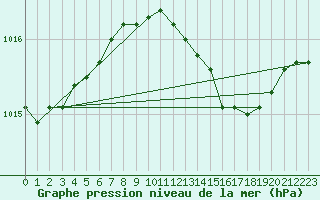 Courbe de la pression atmosphrique pour West Freugh