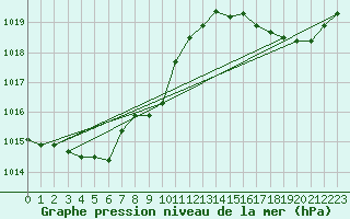 Courbe de la pression atmosphrique pour Saclas (91)