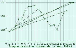 Courbe de la pression atmosphrique pour Palic