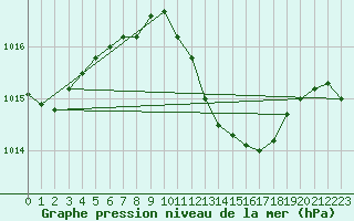 Courbe de la pression atmosphrique pour Beograd