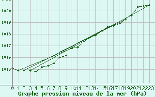 Courbe de la pression atmosphrique pour Myken