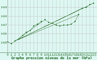 Courbe de la pression atmosphrique pour Bad Gleichenberg