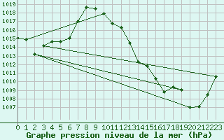 Courbe de la pression atmosphrique pour Bouveret