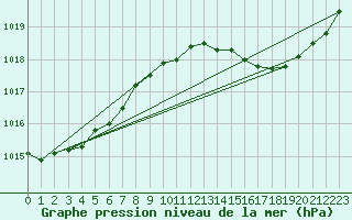 Courbe de la pression atmosphrique pour Lussat (23)