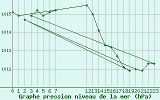 Courbe de la pression atmosphrique pour Forceville (80)