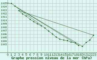 Courbe de la pression atmosphrique pour Muret (31)