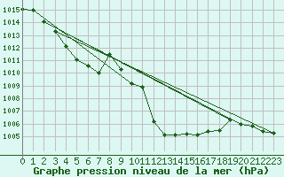 Courbe de la pression atmosphrique pour Solenzara - Base arienne (2B)