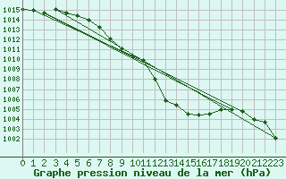 Courbe de la pression atmosphrique pour Weitensfeld