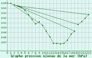 Courbe de la pression atmosphrique pour Elsenborn (Be)