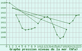 Courbe de la pression atmosphrique pour Finner