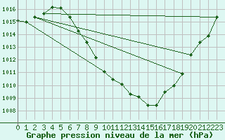 Courbe de la pression atmosphrique pour Chur-Ems