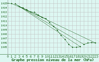 Courbe de la pression atmosphrique pour Grenoble/St-Etienne-St-Geoirs (38)
