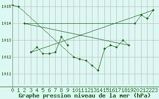 Courbe de la pression atmosphrique pour Gelbelsee