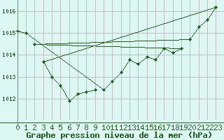 Courbe de la pression atmosphrique pour Baron (33)