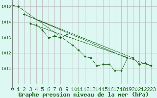 Courbe de la pression atmosphrique pour Schleiz