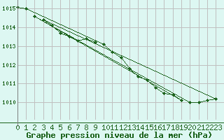 Courbe de la pression atmosphrique pour Hoburg A