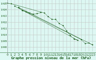 Courbe de la pression atmosphrique pour Vence (06)