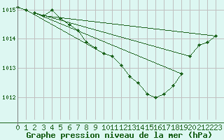 Courbe de la pression atmosphrique pour Deutschlandsberg