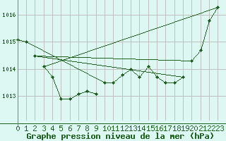 Courbe de la pression atmosphrique pour Grenoble/St-Etienne-St-Geoirs (38)