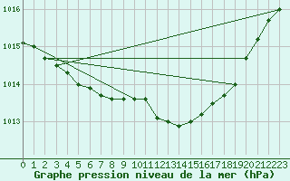 Courbe de la pression atmosphrique pour Stryn