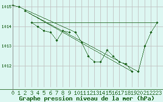 Courbe de la pression atmosphrique pour Kleine-Brogel (Be)