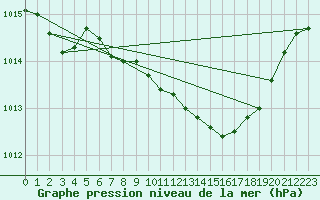 Courbe de la pression atmosphrique pour Brize Norton