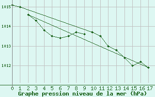 Courbe de la pression atmosphrique pour Saint-Haon (43)