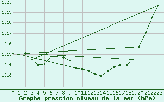 Courbe de la pression atmosphrique pour Saint-Auban (04)