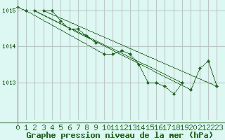 Courbe de la pression atmosphrique pour Ostroleka