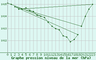 Courbe de la pression atmosphrique pour Odiham