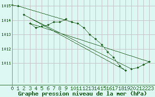 Courbe de la pression atmosphrique pour Jaunay-Clan / Futuroscope (86)