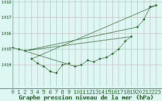 Courbe de la pression atmosphrique pour Calais / Marck (62)