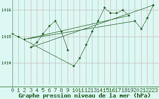 Courbe de la pression atmosphrique pour Calvi (2B)