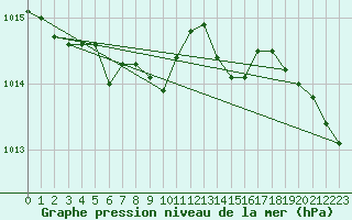 Courbe de la pression atmosphrique pour Nyon-Changins (Sw)