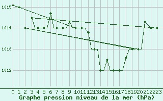 Courbe de la pression atmosphrique pour Alexandroupoli Airport
