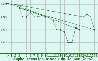 Courbe de la pression atmosphrique pour Decimomannu