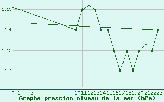 Courbe de la pression atmosphrique pour Ilheus Aeroporto