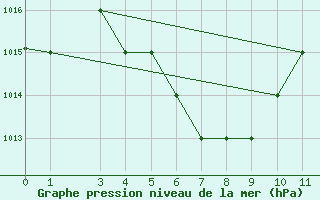 Courbe de la pression atmosphrique pour Hewanorra International Airport