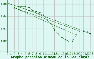 Courbe de la pression atmosphrique pour Wielun