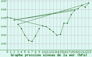 Courbe de la pression atmosphrique pour La Javie (04)