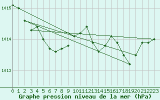 Courbe de la pression atmosphrique pour Saint-Martial-de-Vitaterne (17)