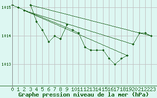 Courbe de la pression atmosphrique pour Deuselbach