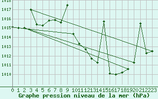 Courbe de la pression atmosphrique pour Madrid / Retiro (Esp)