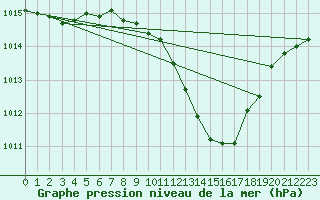 Courbe de la pression atmosphrique pour Wels / Schleissheim