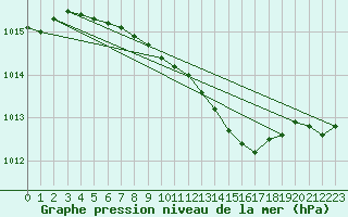 Courbe de la pression atmosphrique pour Frankfort (All)