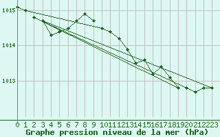 Courbe de la pression atmosphrique pour Ile du Levant (83)