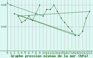 Courbe de la pression atmosphrique pour Ernage (Be)