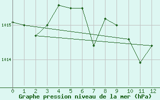 Courbe de la pression atmosphrique pour Concordia, Blosser Municipal Airport