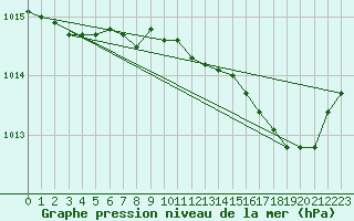 Courbe de la pression atmosphrique pour Saint-Jean-de-Vedas (34)