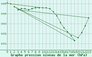 Courbe de la pression atmosphrique pour Perpignan Moulin  Vent (66)